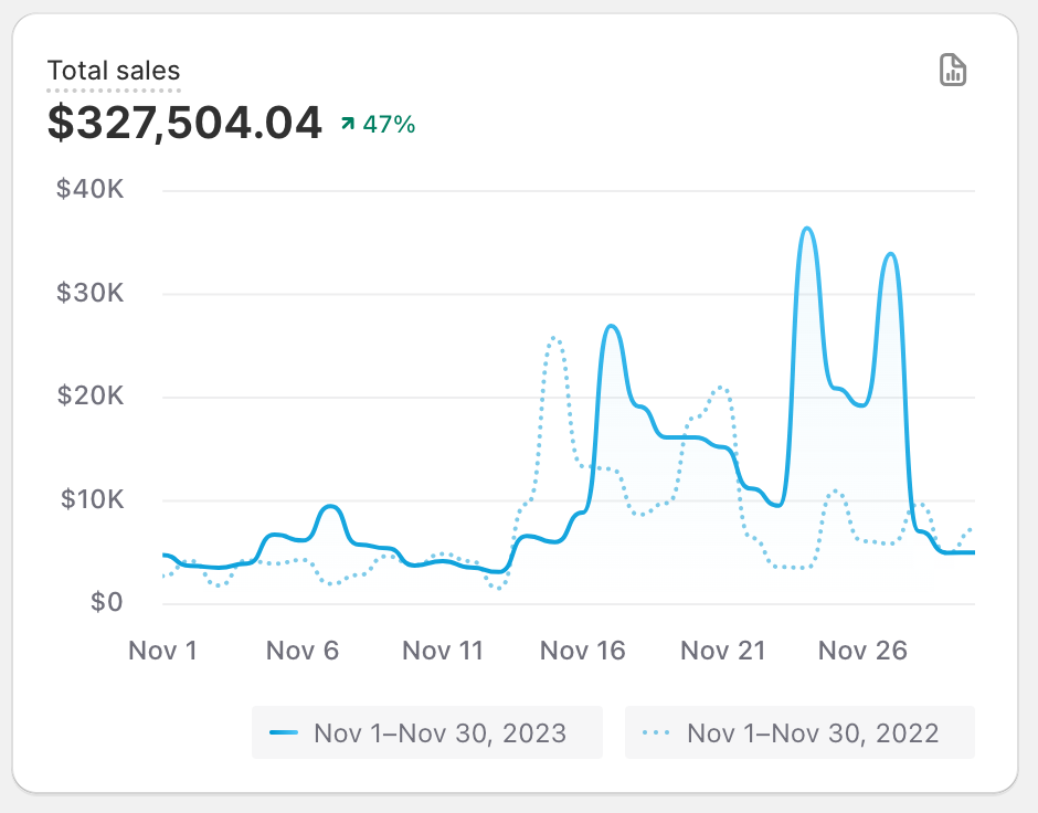 Solmate Socks November 2023 — $327,504 total sales, up 47%